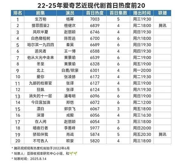 生万物爱奇艺热度破6500报告❗️是7000[收到]是22-25年近现代剧首日热