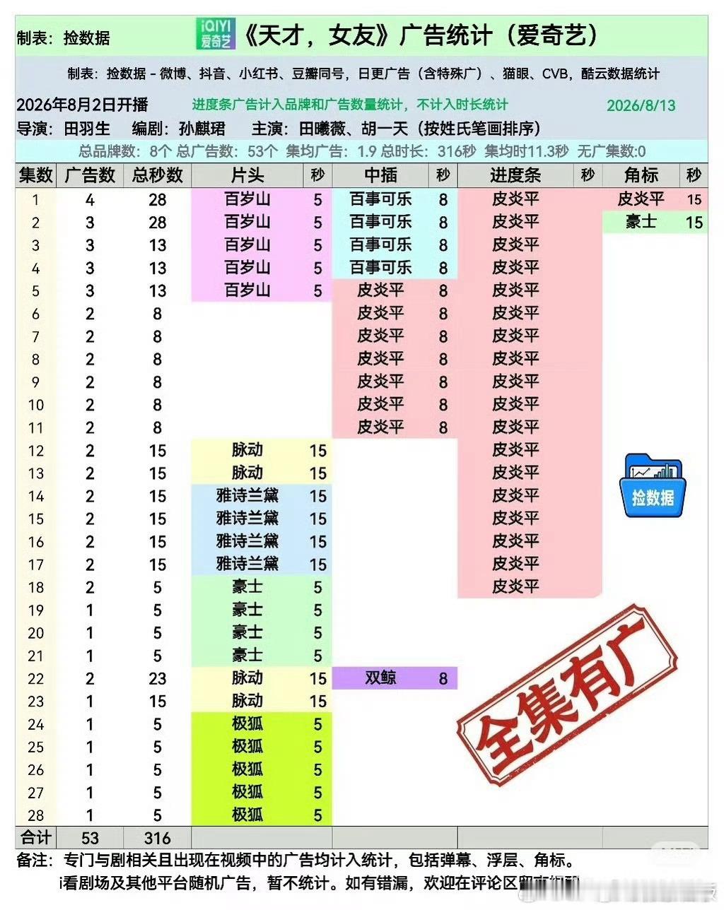 田曦薇招商能力max，《天才女友》超点后第一天加角标，第二天直接加广两集！！！