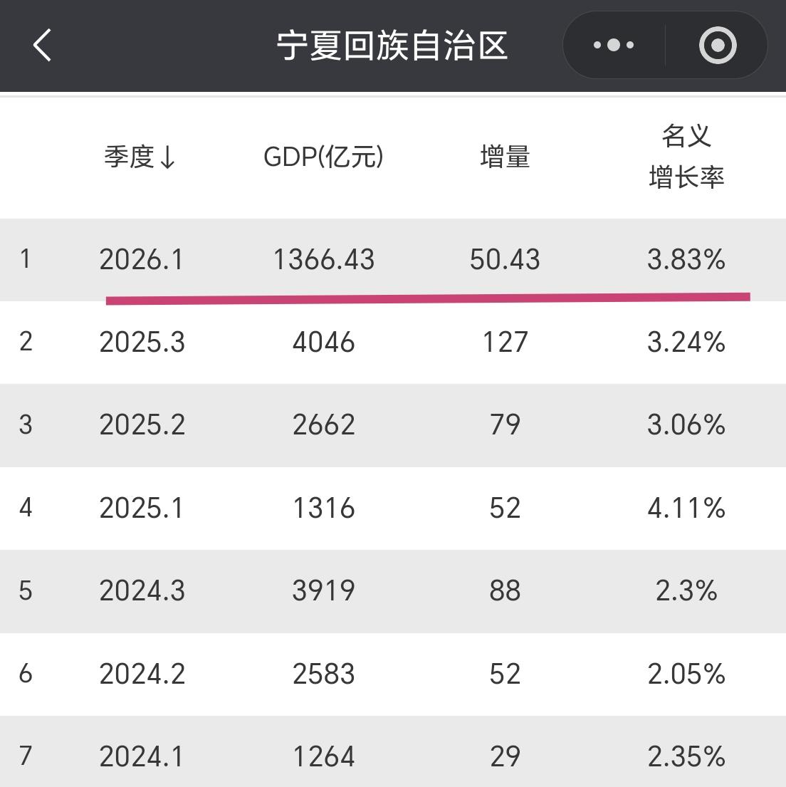 【2026年一季度，宁夏GDP超过1300亿元，增量超50亿元】

我们一起看看