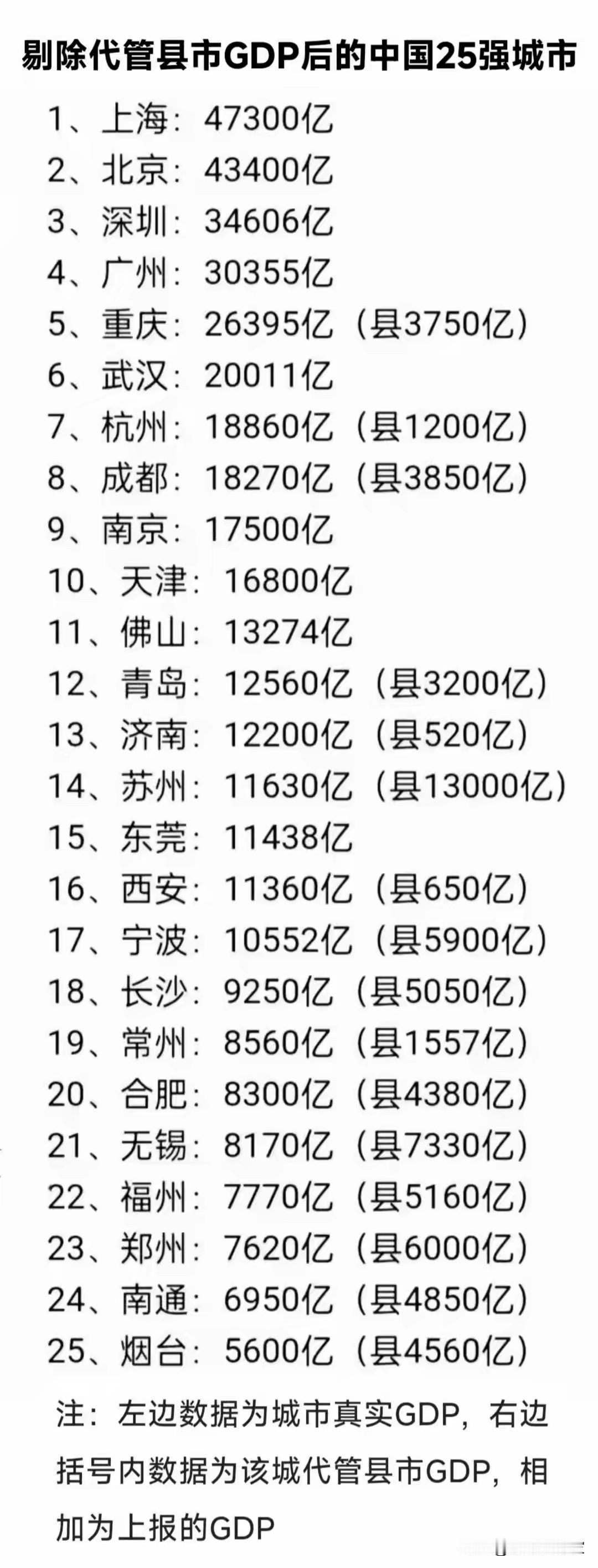 高手在网上，为了想赢就想办法算计别个，这样成都就排第8名，苏州掉到14名。

让