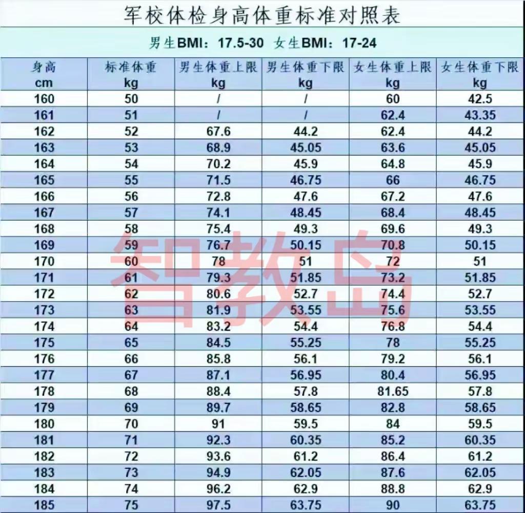 2026高考军校体检身高体重标准对照表。2026高考，报考提前批军校，男生女生体