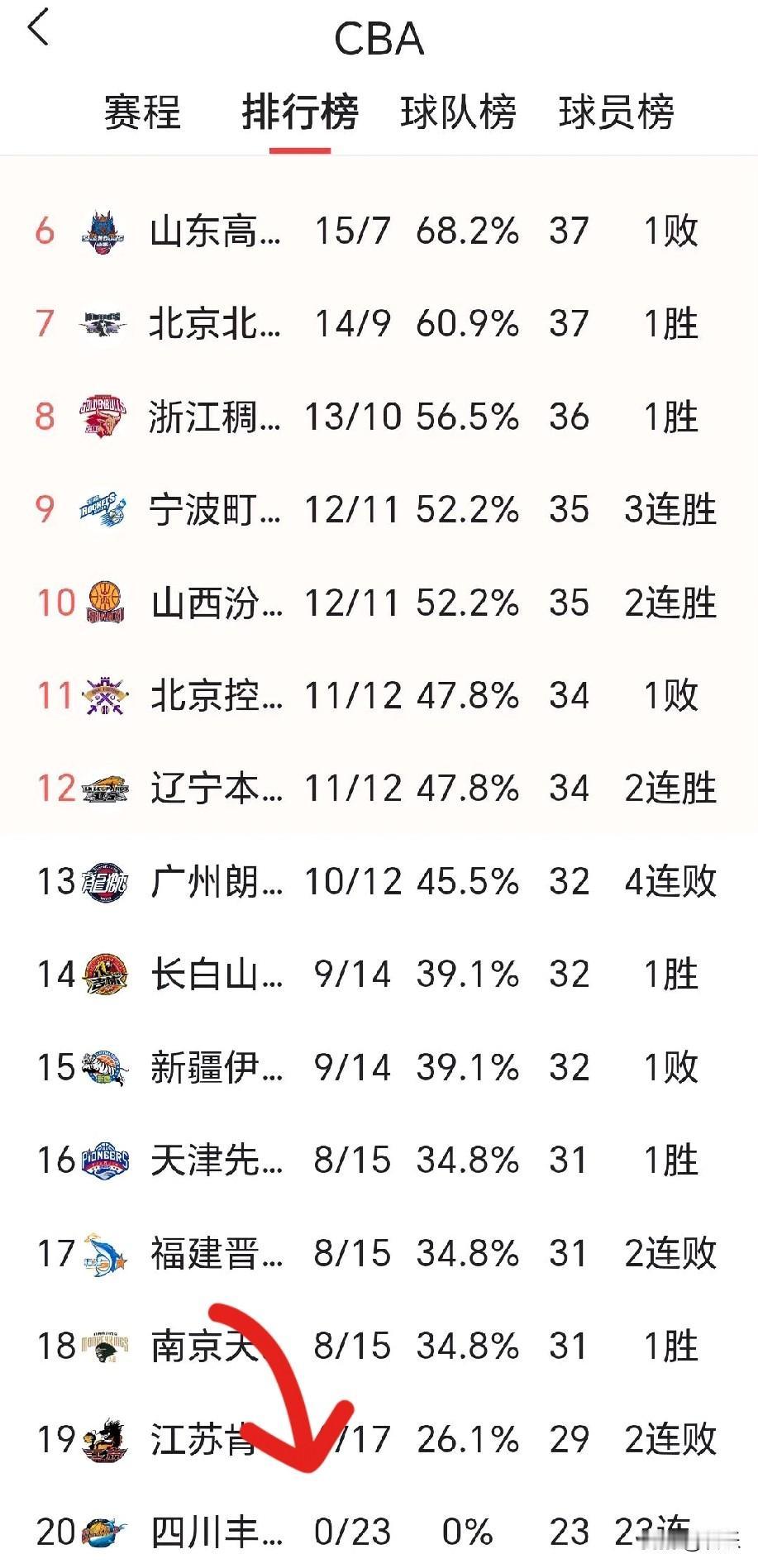 CBA就应该采取升降级制度，这样才能提高联赛的活力，增强各支球队之间的竞争力，更