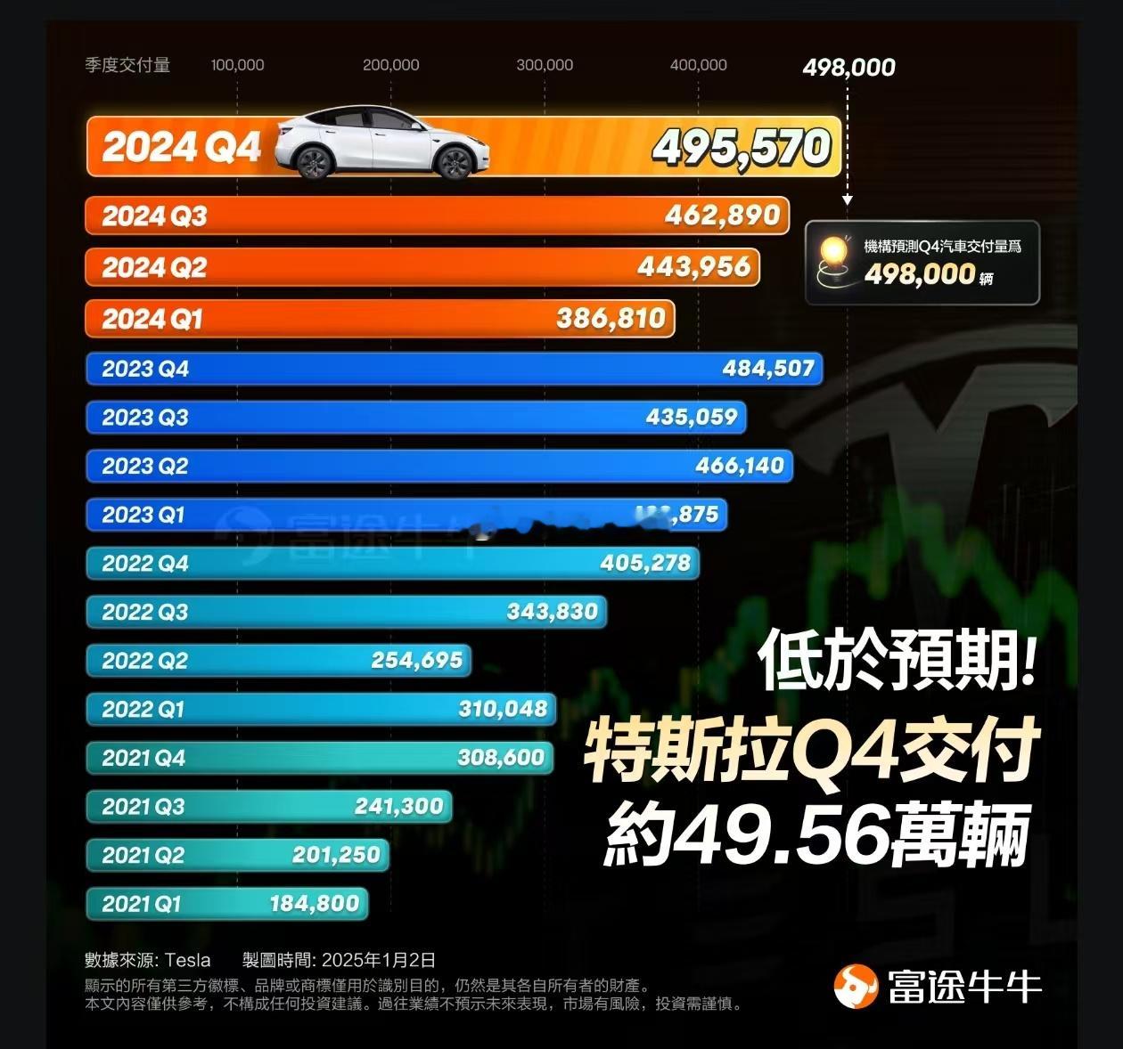 2024年全年，特斯拉共计生产177.34万辆，交付178.92万辆，交付量同比