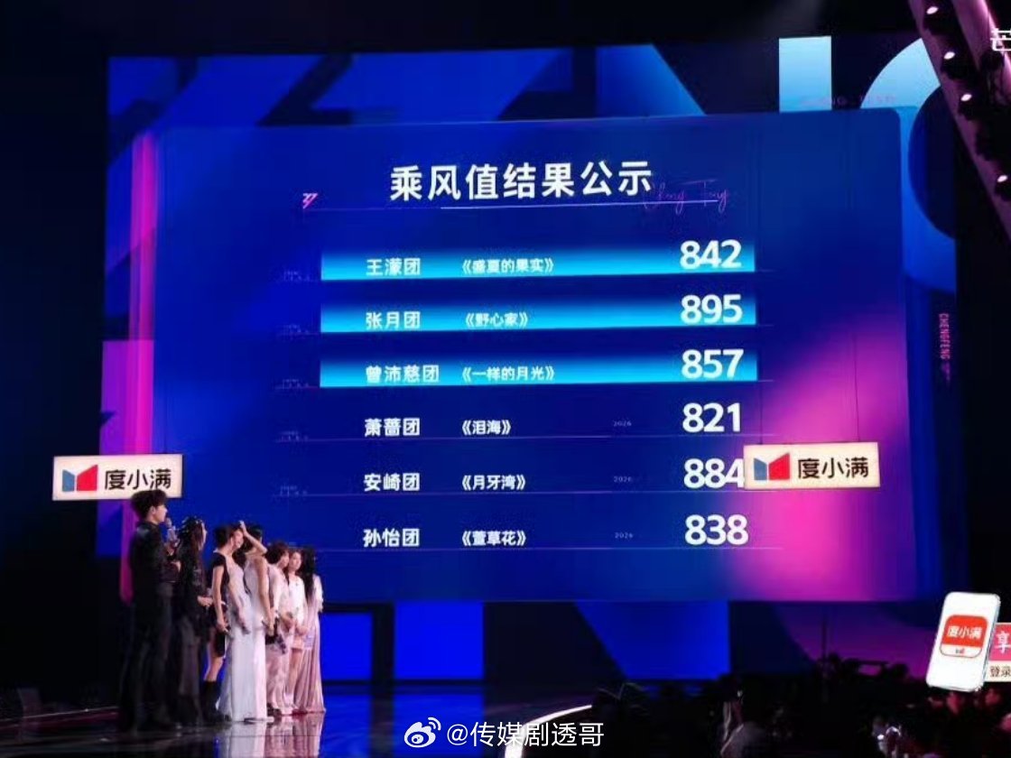 浪姐三公solo秀结果浪姐排名 王濛：842票✅ PK 萧蔷：821票张月：89
