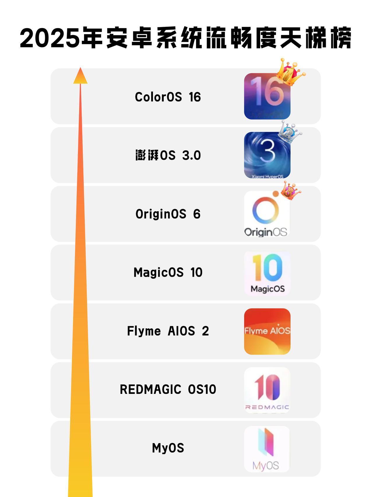 2025安卓流畅度天梯！这排名你认同吗？🤔
最近看到网上有大神做了个「安卓系统