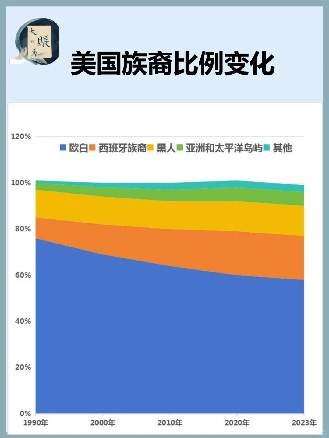美国族裔比例变化（1990-2023）