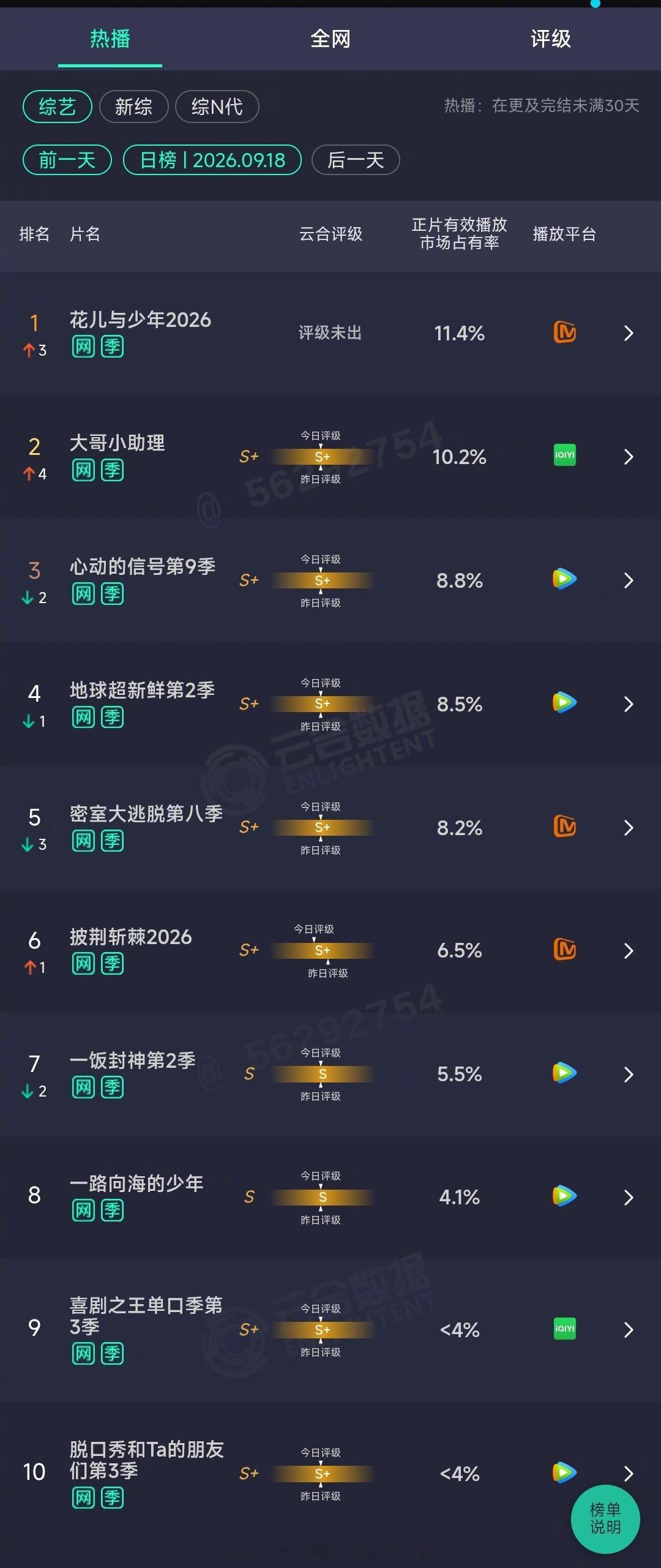 2026年09月18日云合综艺正片有效播放量市占率TOP101 花儿与少年202