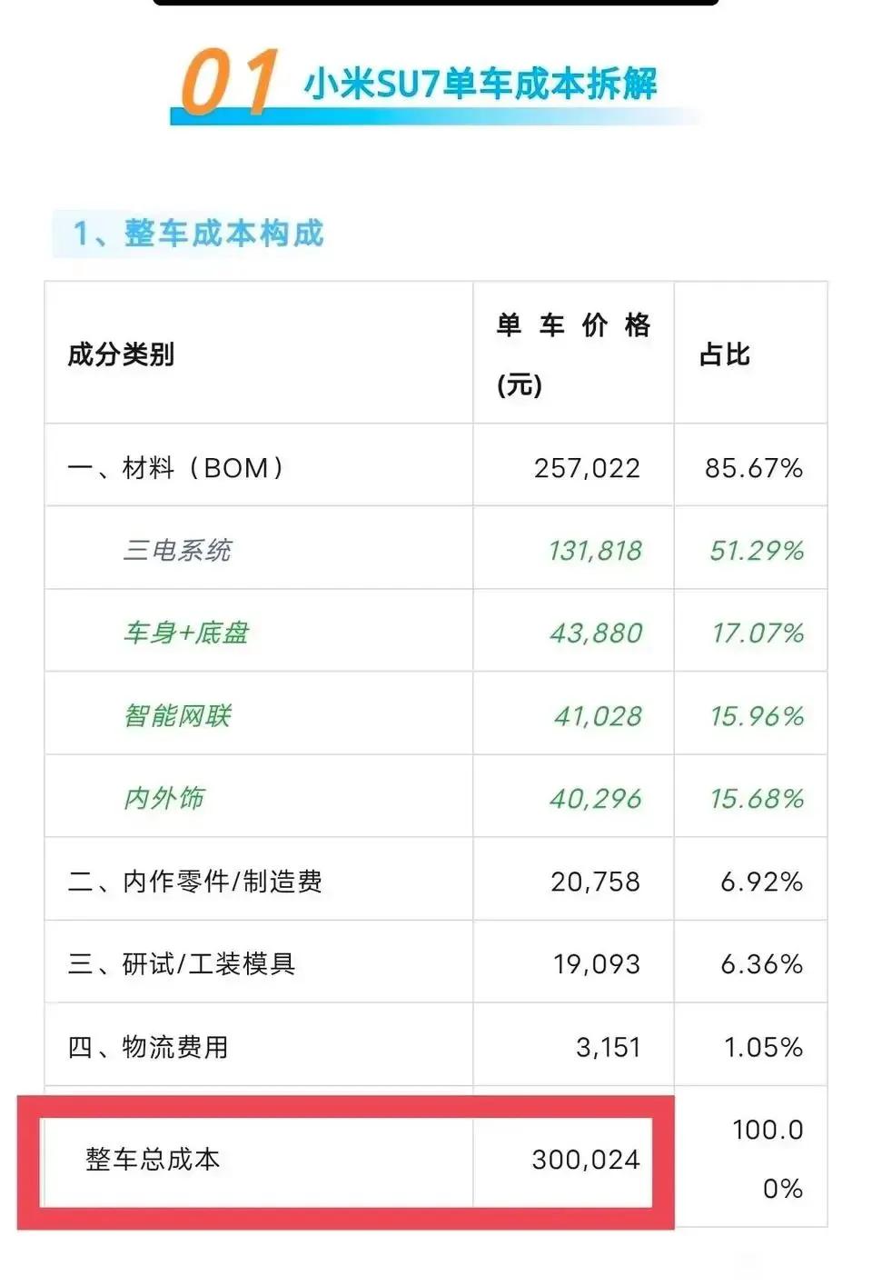 小米su7 的物料成本为30万，真正做到了和消费者做朋友，价格也更亲民，还是不错
