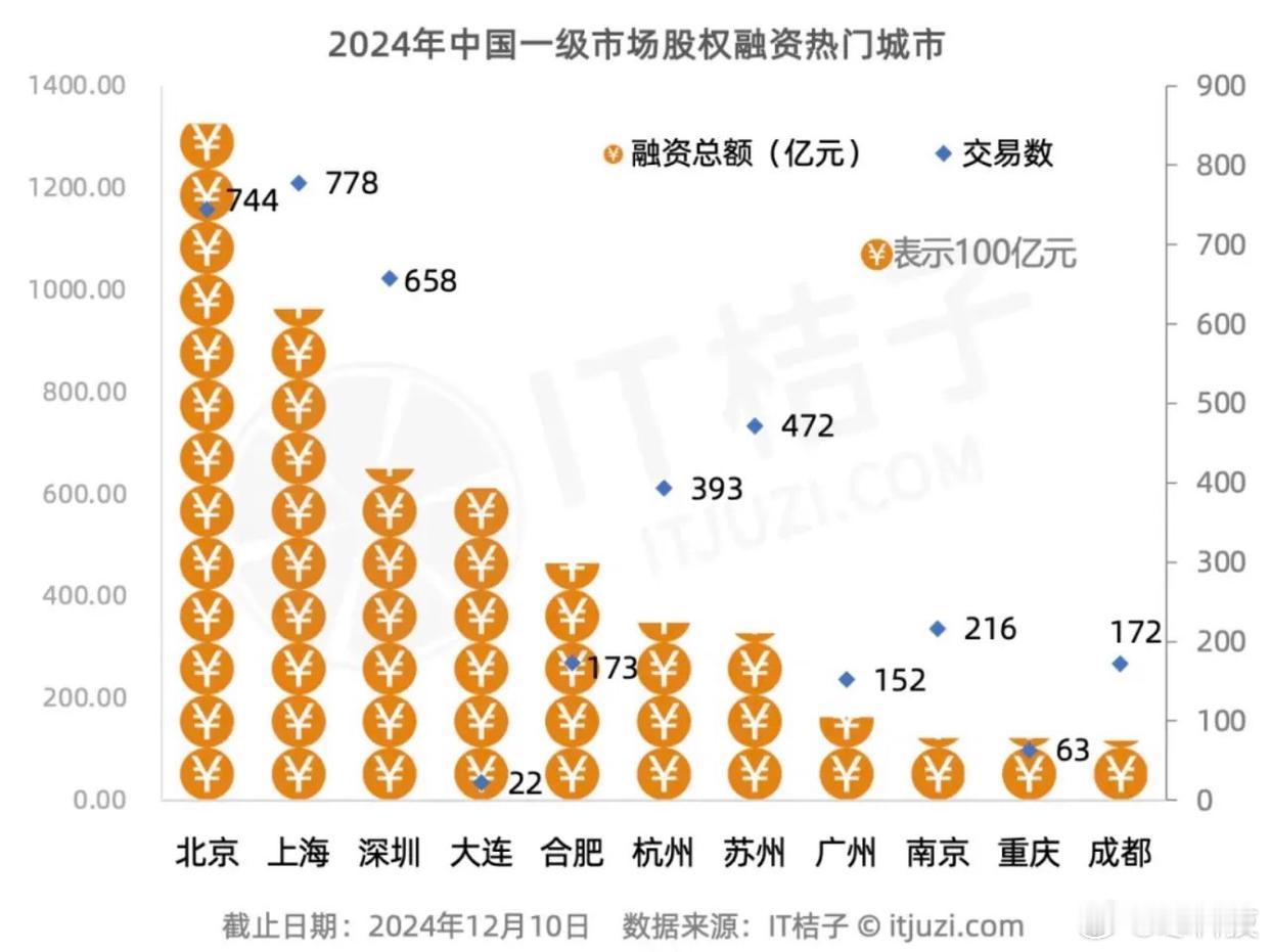 一级融资市场是企业融资最便捷的地方，因为市场活力决定了融资的难易度，去年融资热门