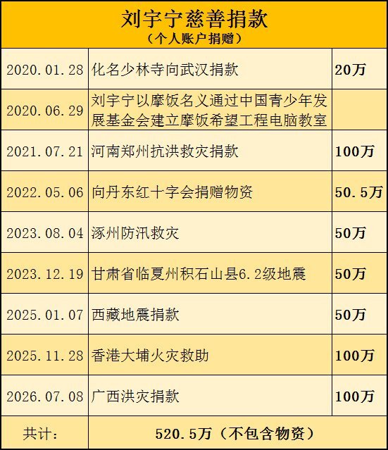 刘宇宁个人捐款驰援受灾地区，助力救灾与重建。长久以来他始终默默行善，危难时刻主动
