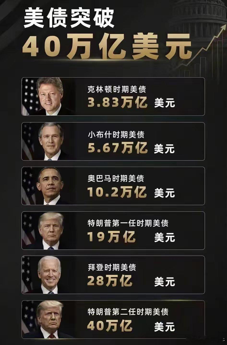 天下美债共40万亿，特朗普独占一半。这界任期还没结束，特朗普一个人就欠下了20万