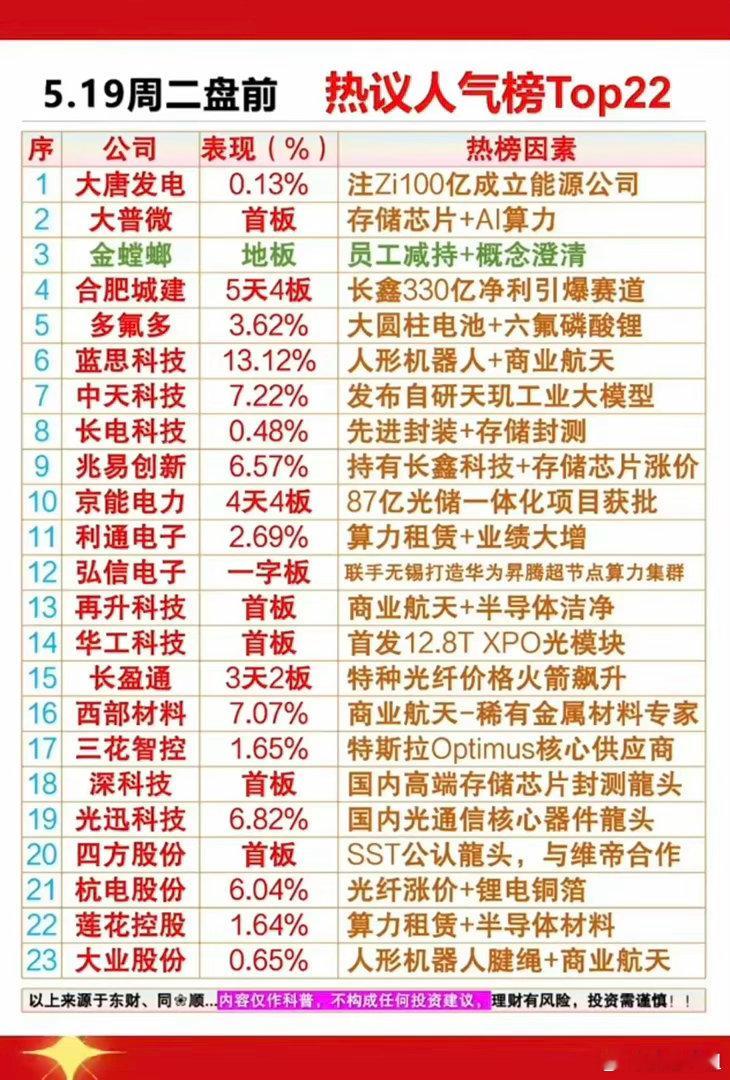 5.19盘前人气榜深度解读：三大主线谁能接力？周二盘前，A股市场的资金关注度高度