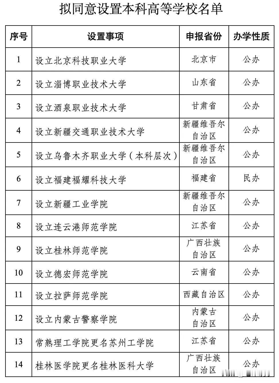 职业教育新突破，人才培养新高地

教育部拟同意设置北京科技职业大学等14所学校，