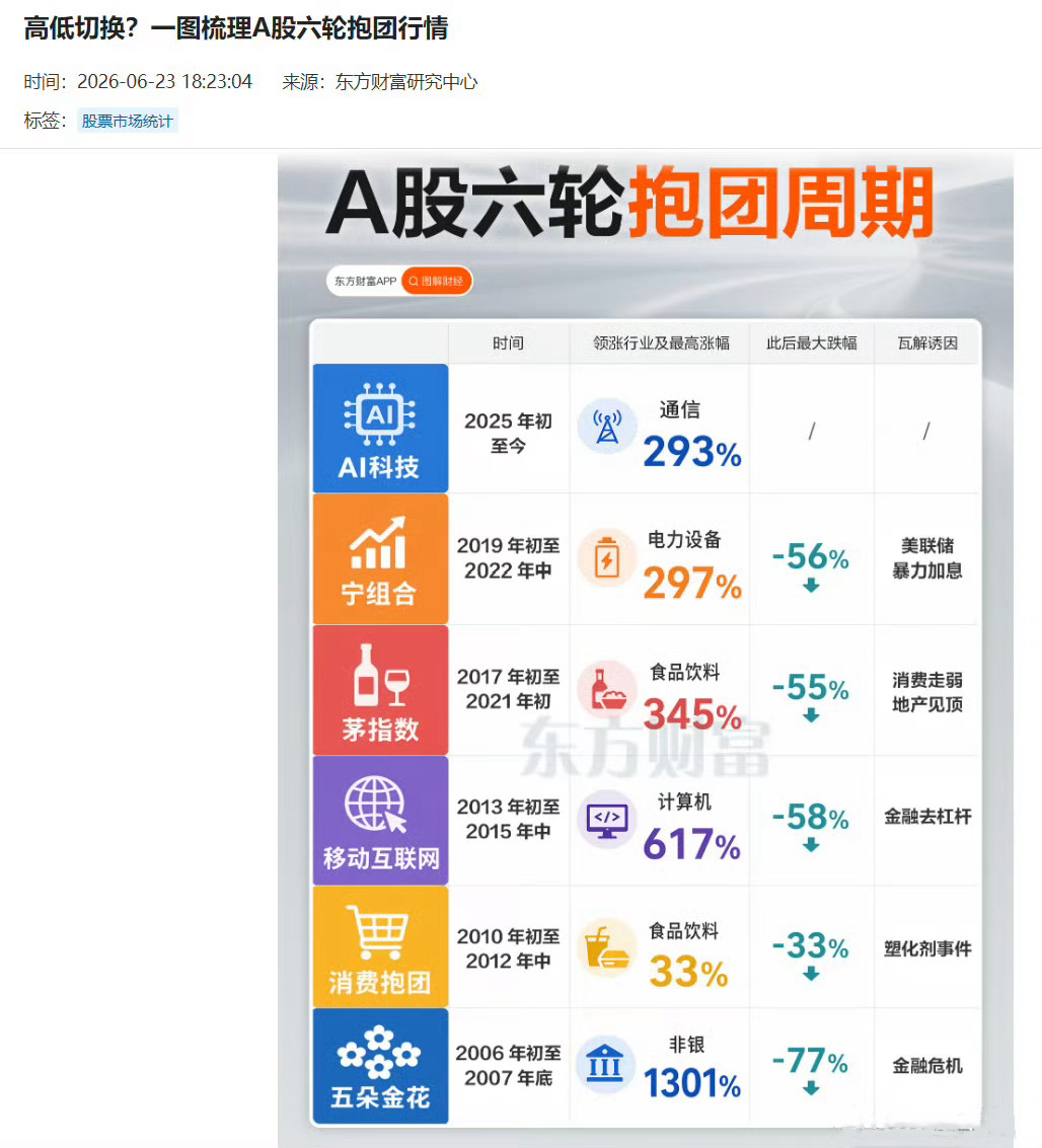 A股6轮抱团周期 