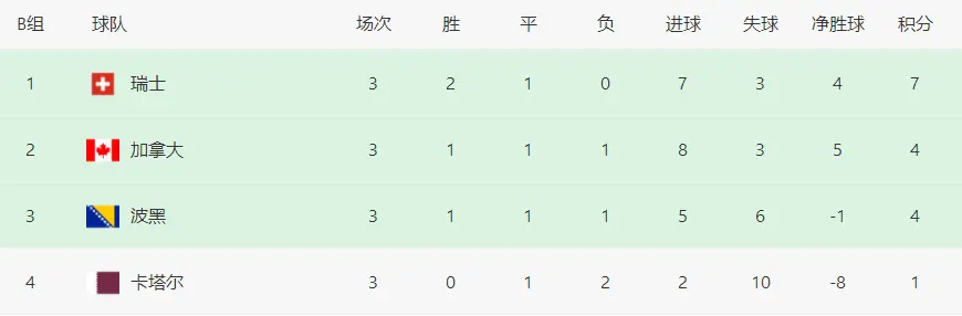 瑞士队连续4届世界杯从小组赛出线瑞士队创造队史新纪录！2026美加墨世界杯小组赛