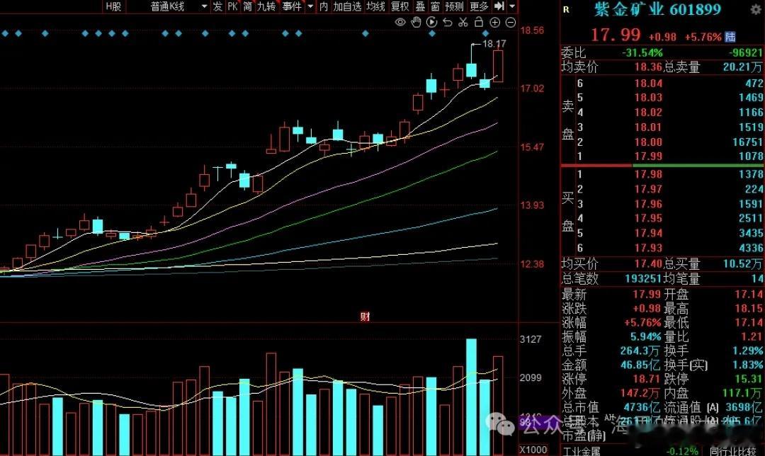 周期的参与方式，当时提出两个思考1、强更强，所以给大家举例了铜，回顾这三天铜类个