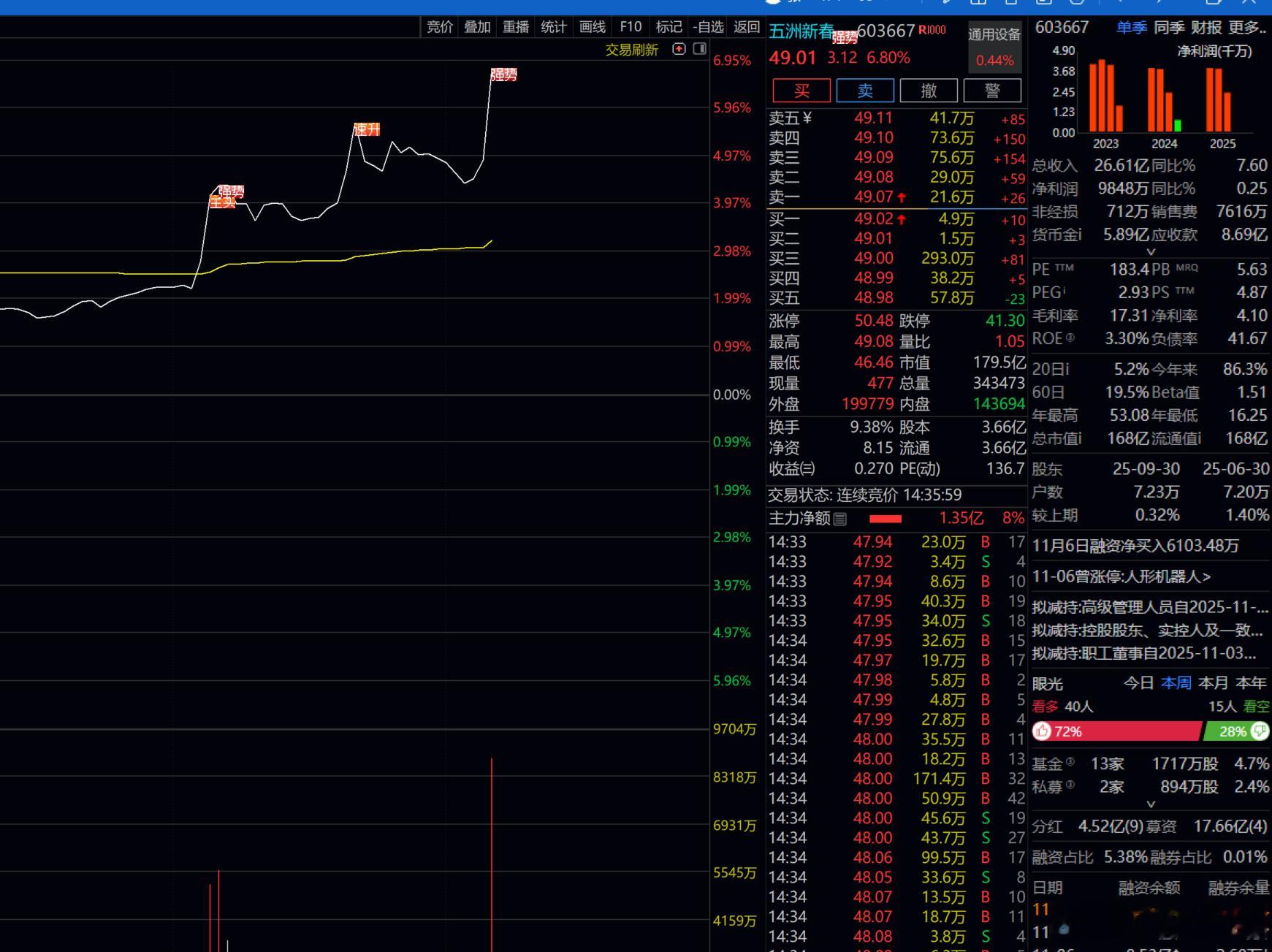 本想尾盘干的，就拉升了！！！