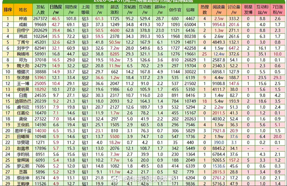 昨日🌹🥜超话数据盘点🈶，符合大家体感吗？ 