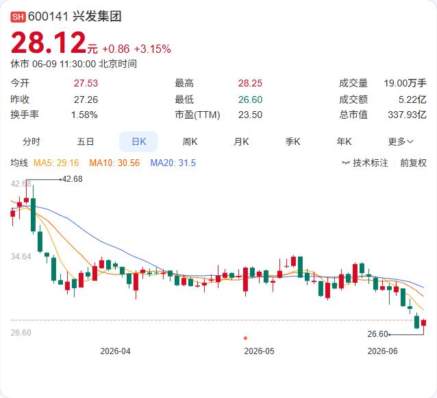磷化工龙头再落一子，兴发集团近期与保康夏禹矿业合资成立保康保兴矿业有限责任公司，