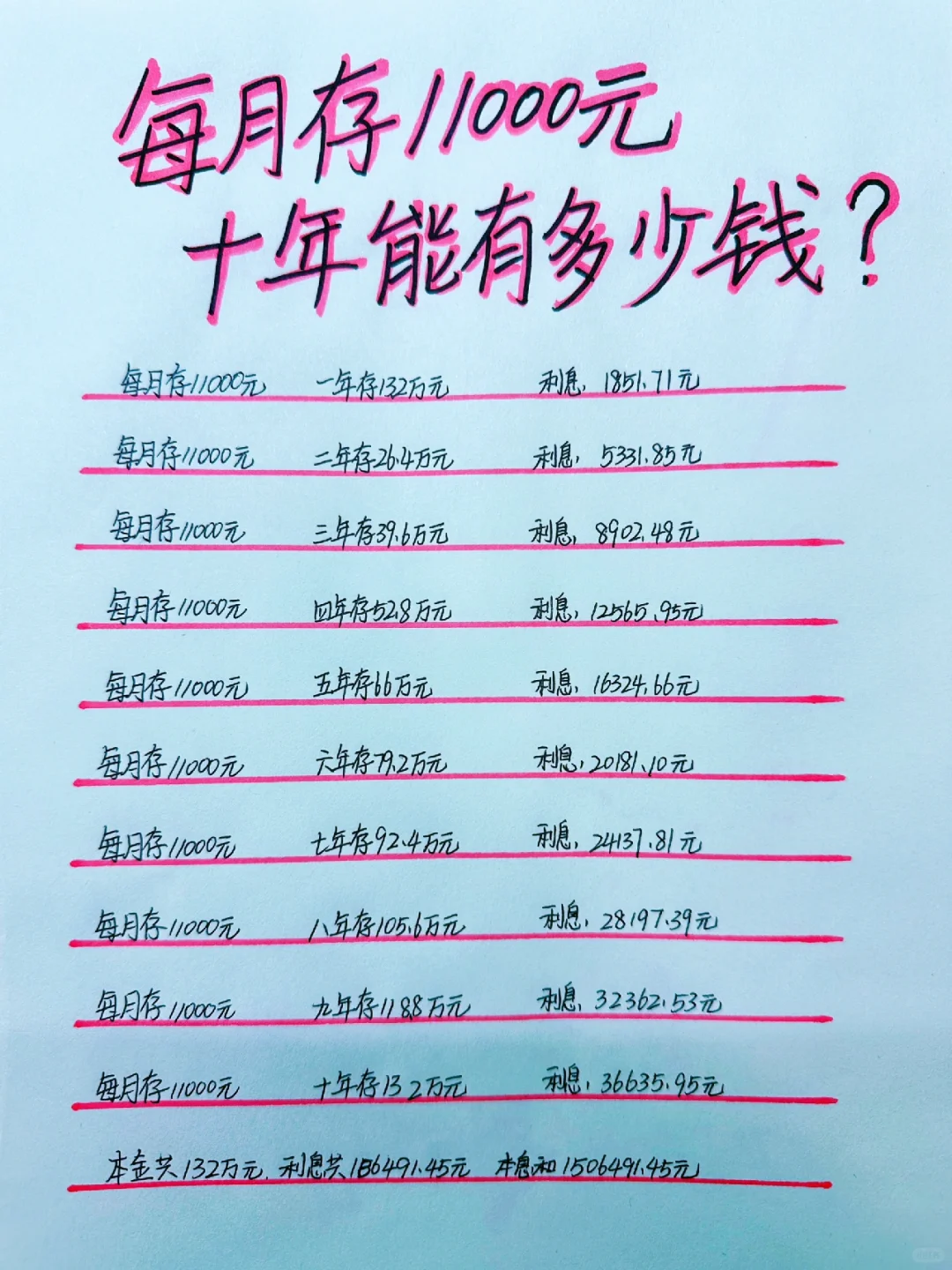 每月定期存11000元，十年利息都可以买套房！