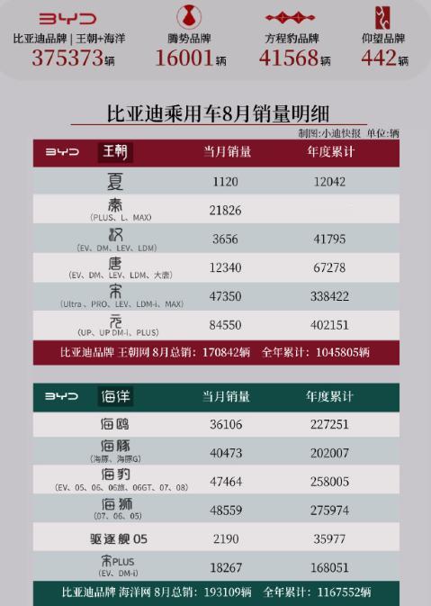 比亚迪乘用车8月卖了433384辆，王朝+海洋375373辆、方程豹41568、