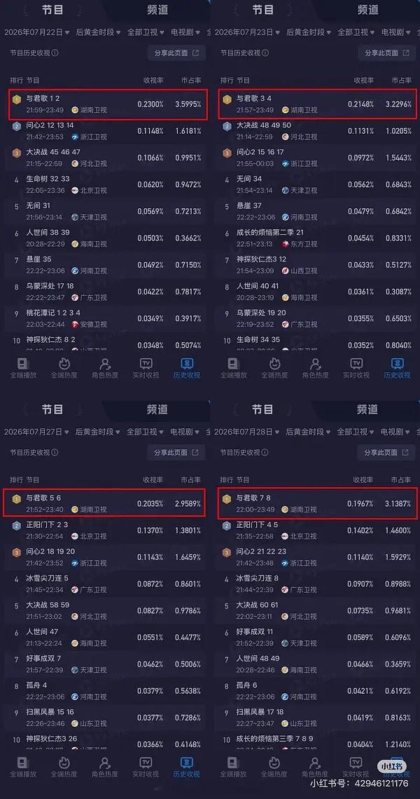 齐焱长效魅力🈶湖南卫视连发十条成毅看的出来与君歌收视率是真好CVB连续多日登顶