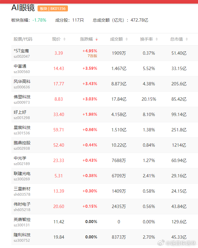 a股AI眼镜 【谷歌苹果扎堆布局AI眼镜 未来或替代智能手机】近期多项行业数据显