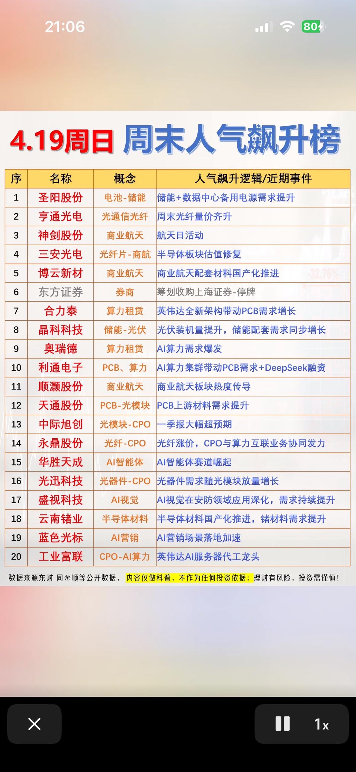 4月19日周末人气飙升榜前20名个股揭晓！🔥📈

4月19日周末人气飙升榜前