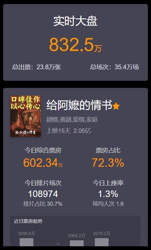 【火爆！上映15天，电影《给阿嬷的情书》票房破2亿！】

5月14日，据猫眼实时
