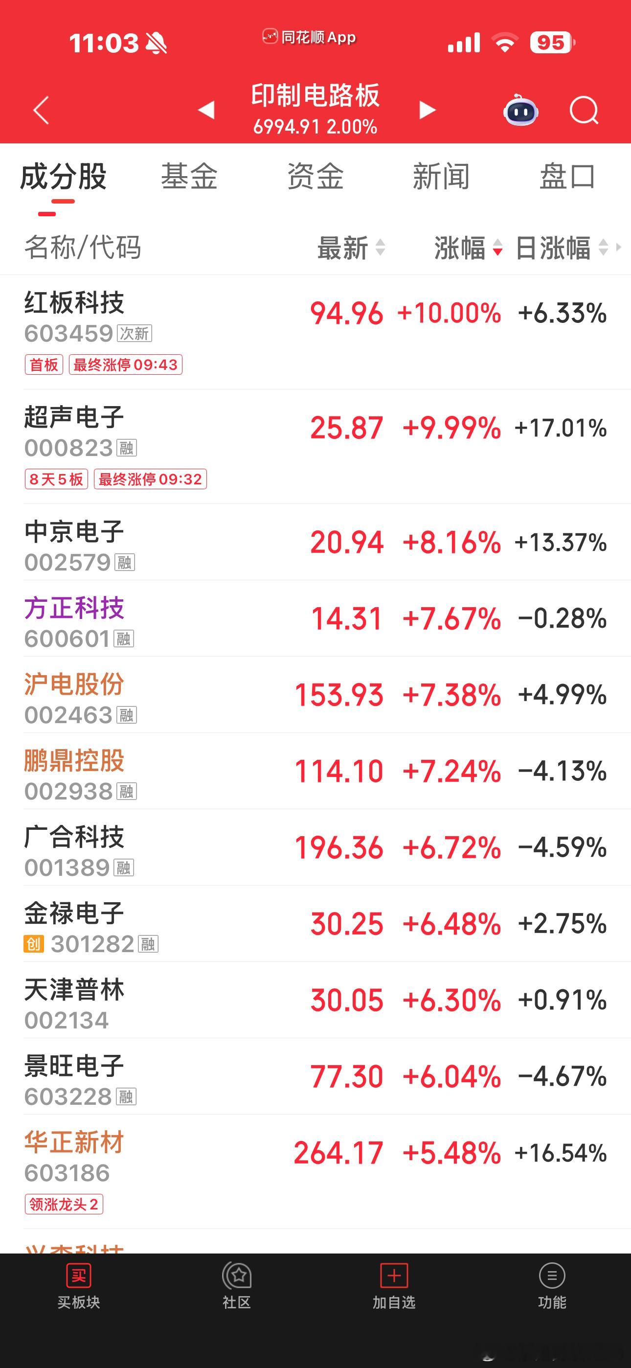 PCB和PCB上游材料，今天涨得都还可以一看护垫又创新高了然后老铁们就知道我又要