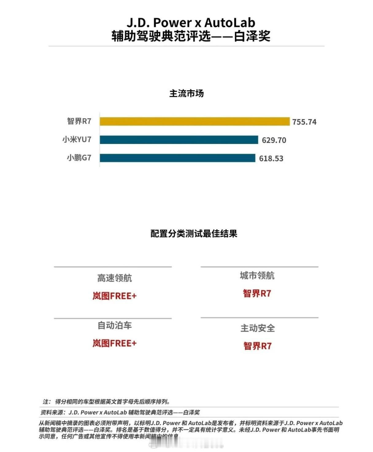 可能又颠覆一些人的惯性认知，知名机构JDPower君迪和Autolab评测“白泽