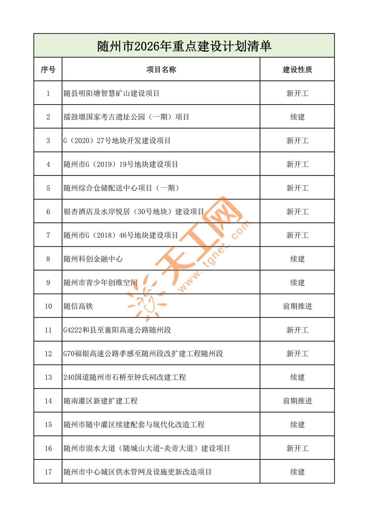 🔥随州2026重点项目清单来了！
高速改扩建、国省道升级、随信高铁前期推进，交