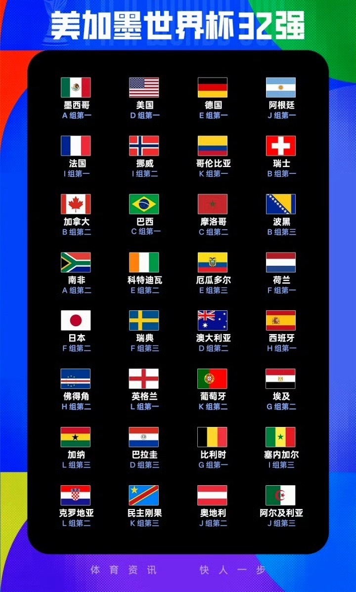 世界杯32强全名单不知道这一届世界杯冠军🏆会花落谁家？ 