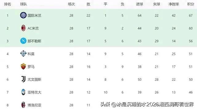 随着AC米兰主场1：0击败国际米兰，意甲联赛积分榜更加白热化，榜首国际米兰积分6