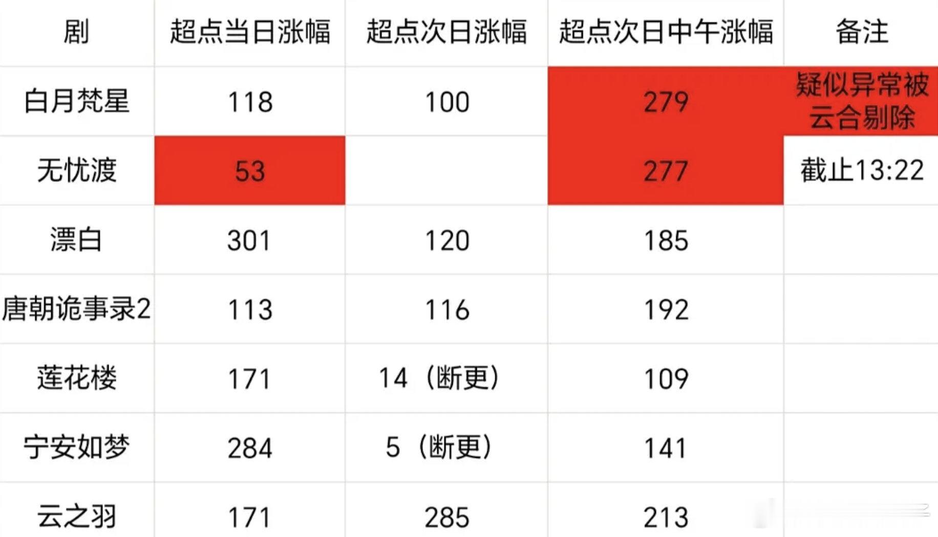 无忧度的热度走势，是晚上害怕约好了中午一起看吗？ ​​​