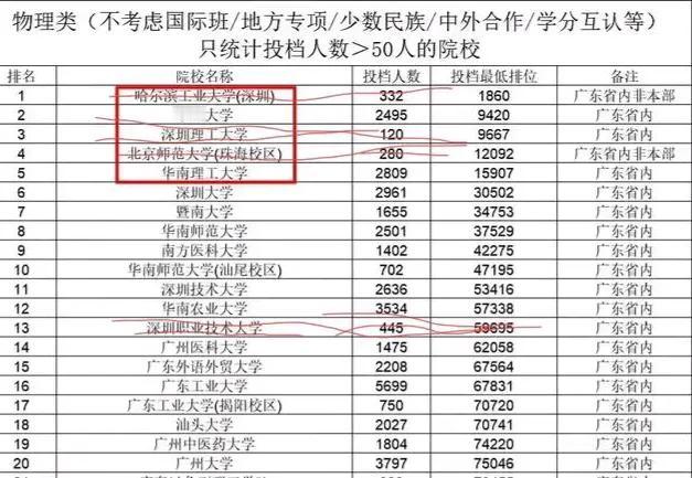 事实证明，深圳一些大学2024年的录取门槛分高，不是因为学校太受欢迎，而是学校的