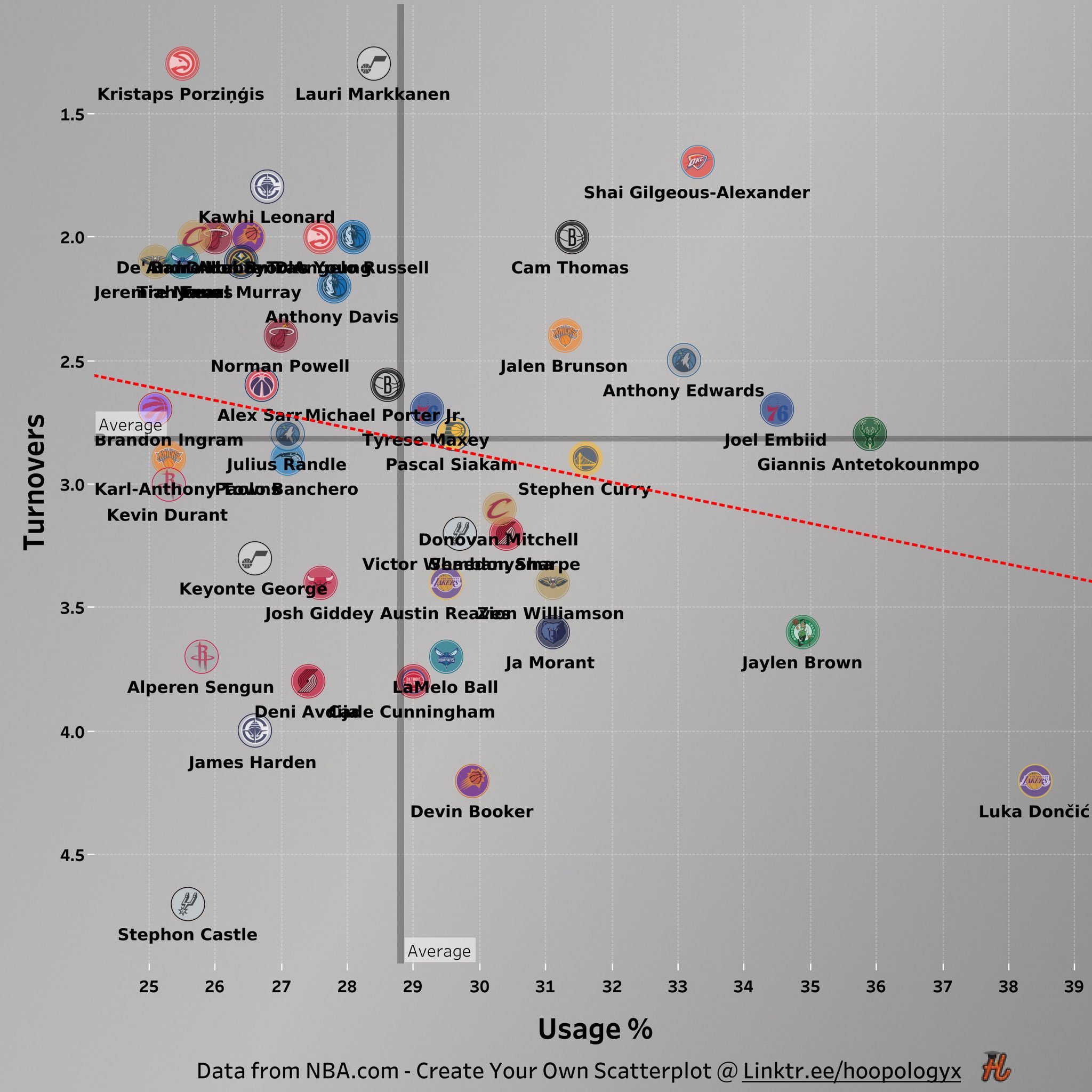使用率和失误数统计，亚历山大是全联盟最为高效的当家球星。编辑by 蓝色狂潮OKC