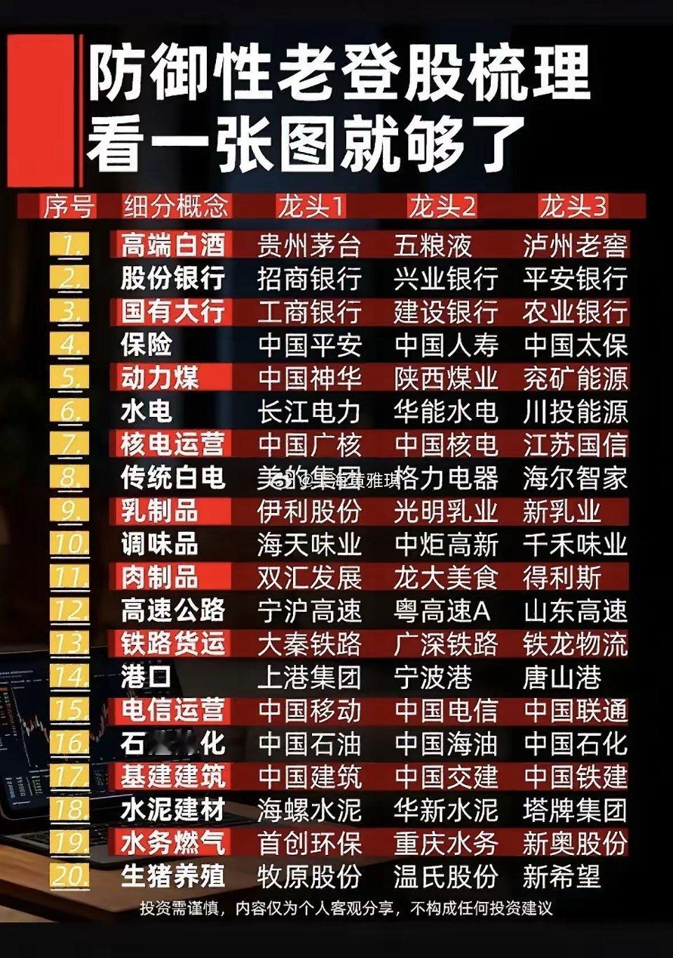 这张清单汇总了市场常说的偏防御板块。囊括消费、金融、公用事业、资源、基建、养殖。
