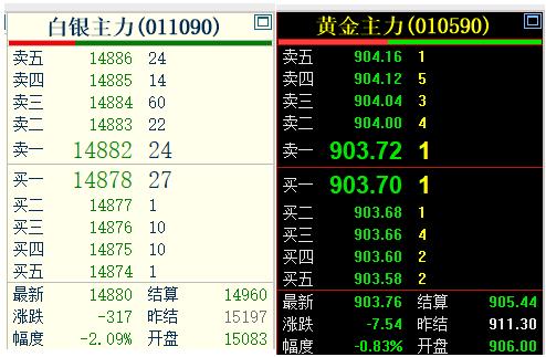 7月7日，
上海期货交易所的
黄金和白银偏弱运行，
两者齐刷刷回落。

黄金主力
