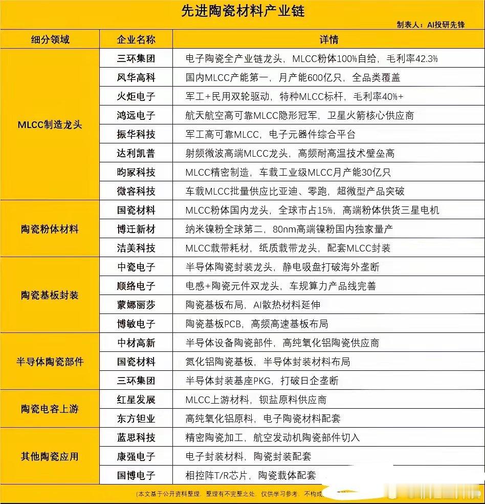 市场规模破135亿！AI散热核心材料狂飙，8大先进陶瓷龙头直接受益先进陶瓷属于高