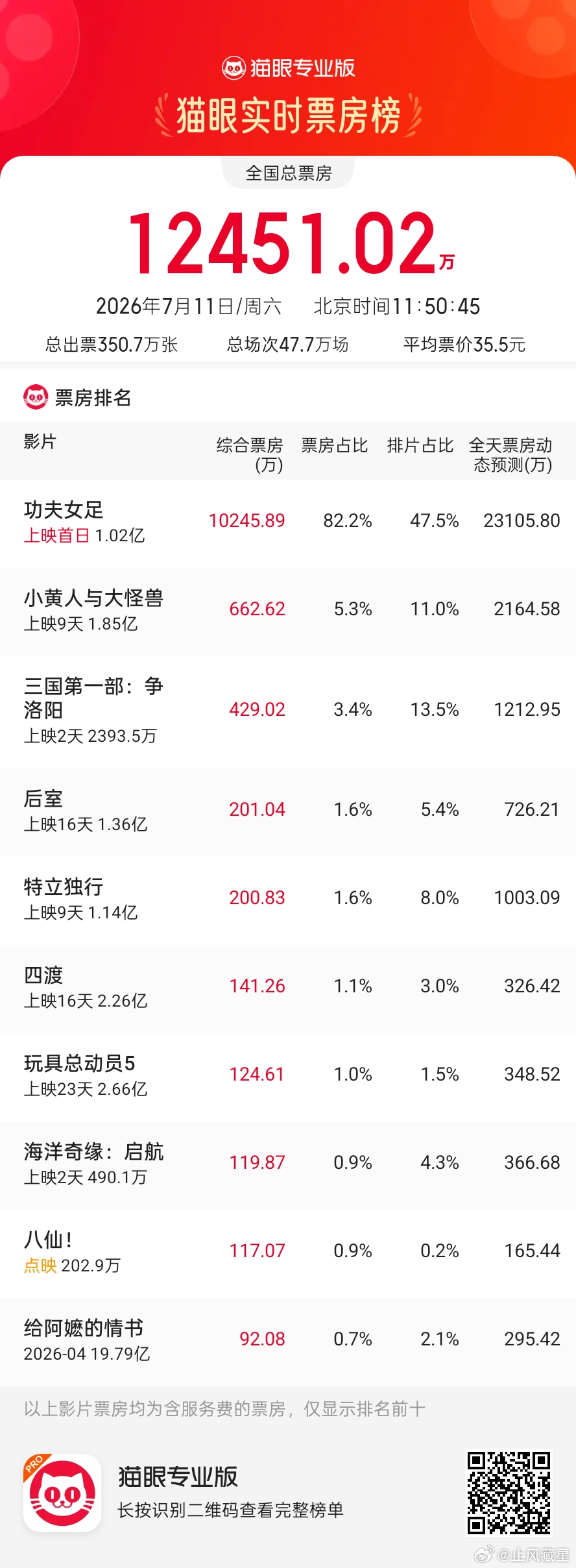 功夫女足票房功夫女足 票房挺好的，已经破亿了，目前暂时跑赢预测。看来总票房有望超