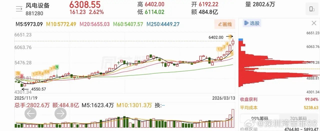 热门股票点评二+风口概念1、洲际油气：即将止跌，等待低吸2、红宝丽：涨停双响炮，