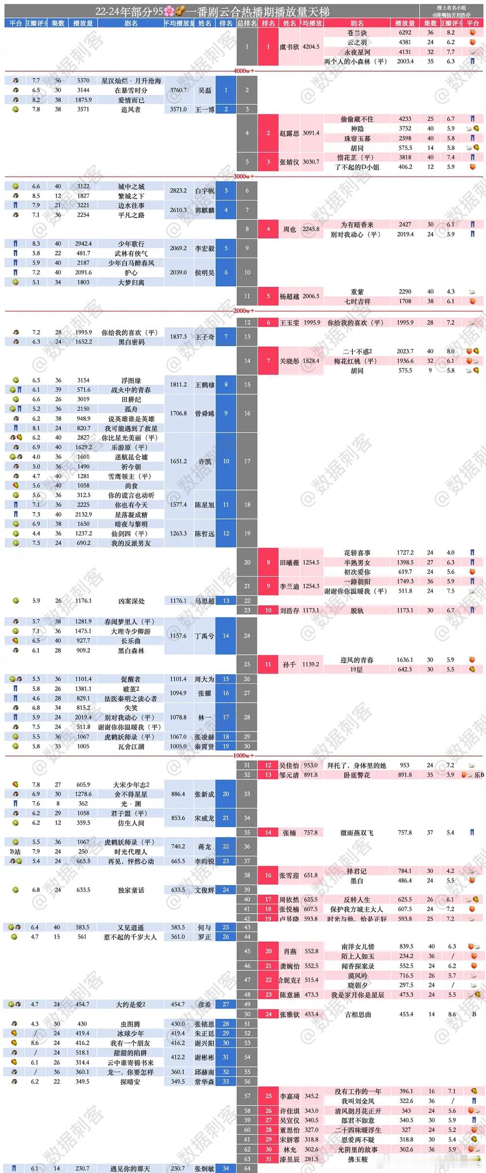 95生花一番云合集均播放量天梯图（22-24）观察员加了评分，挺好的做为演员作品