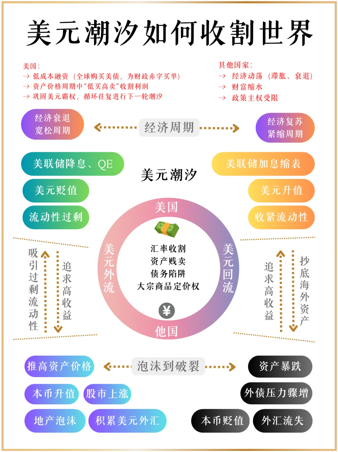 美元潮汐：全球财富收割的隐秘逻辑