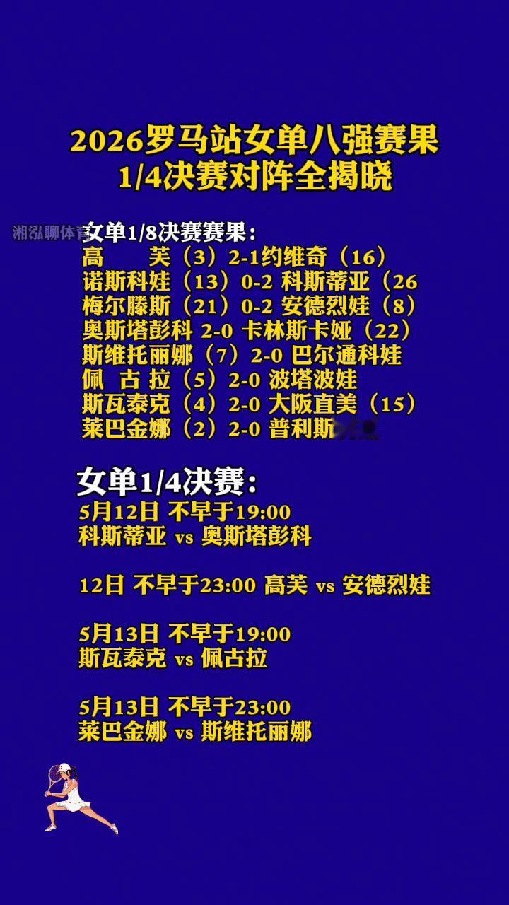 2026罗马站女单八强赛果，1/4决赛对阵全揭晓。
女单1/8决赛赛果：
·高芙