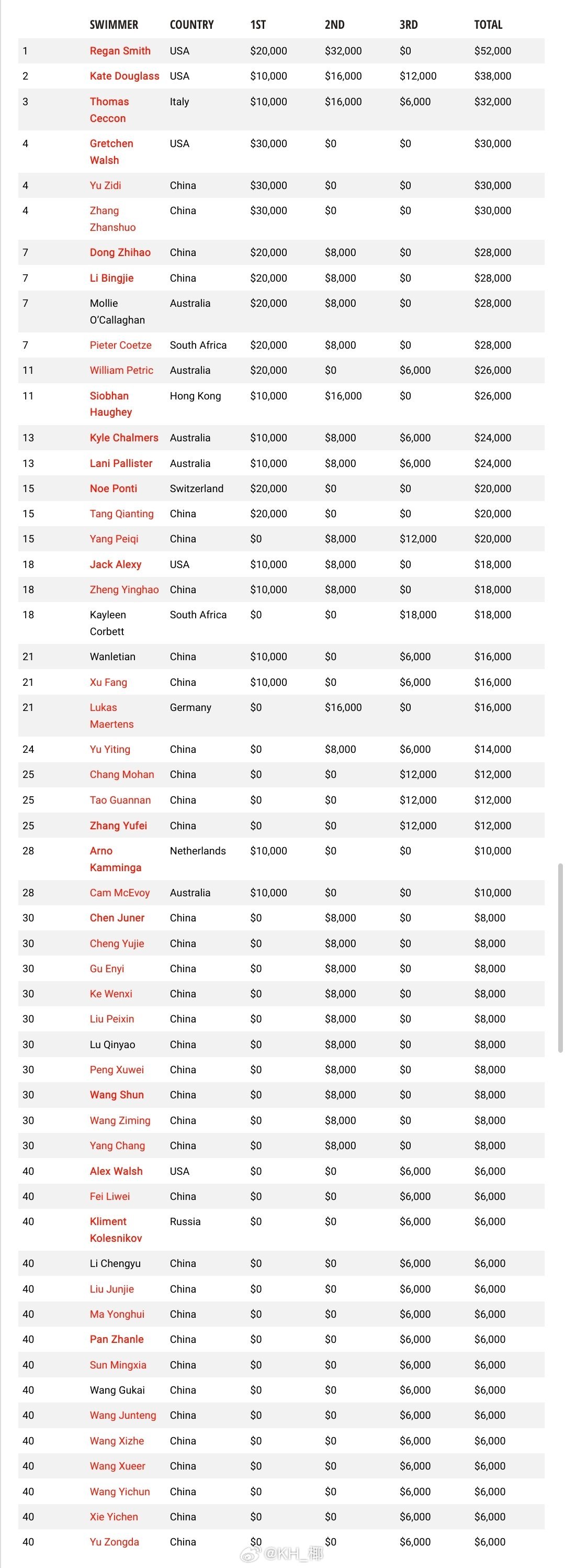 2026年中国游泳公开赛 SwimSwam统计的奖金分配54名选手共享82.6万