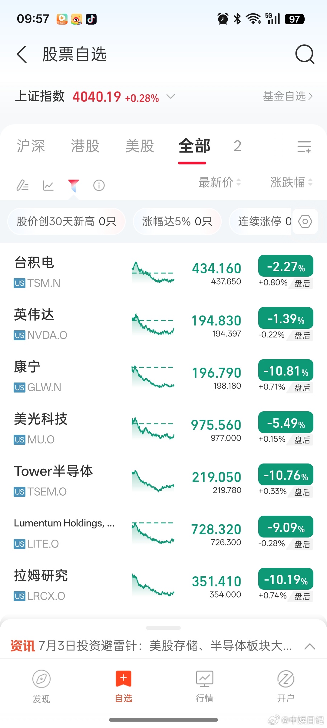 哦豁，连续两天大幅跳水，之前赚到的利润全都吐回去了，半导体这波动真的太刺激了。美