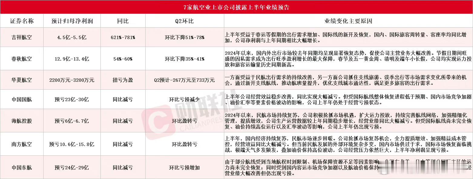 【7只航空股披露上半年业绩预告 吉祥航空同比最高预增近8倍】财联社7月13日电，