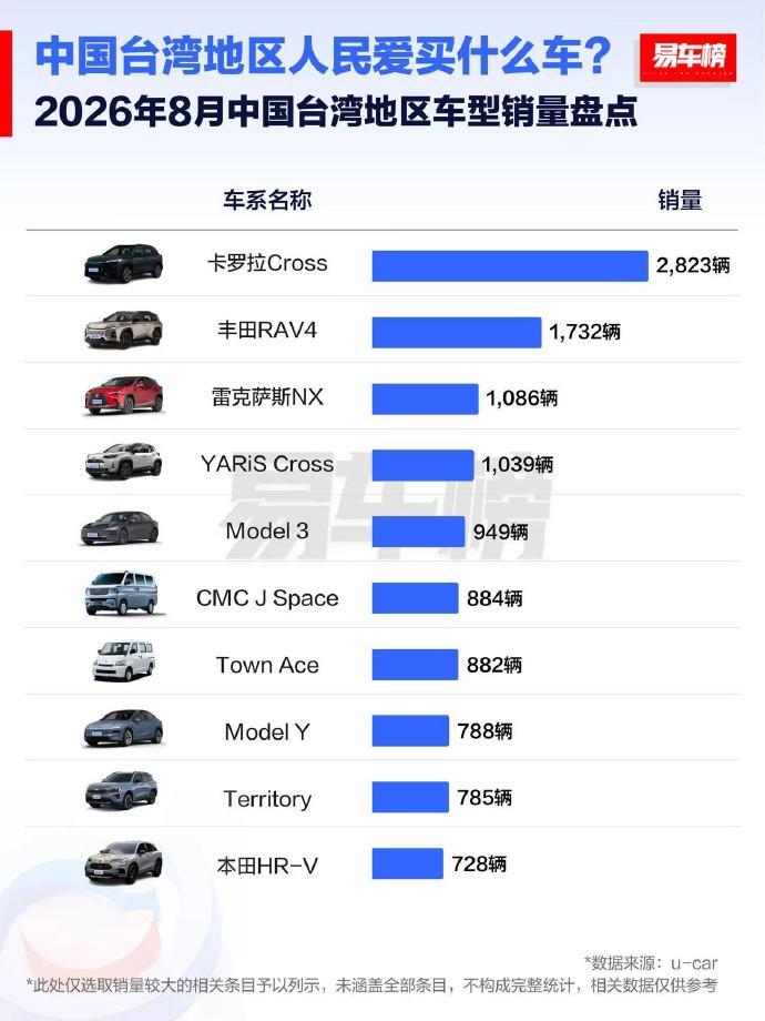台湾8月车市：丰田还是神，但特斯拉和大陆打法暂时不在一个频道
刷到8月台湾车市数