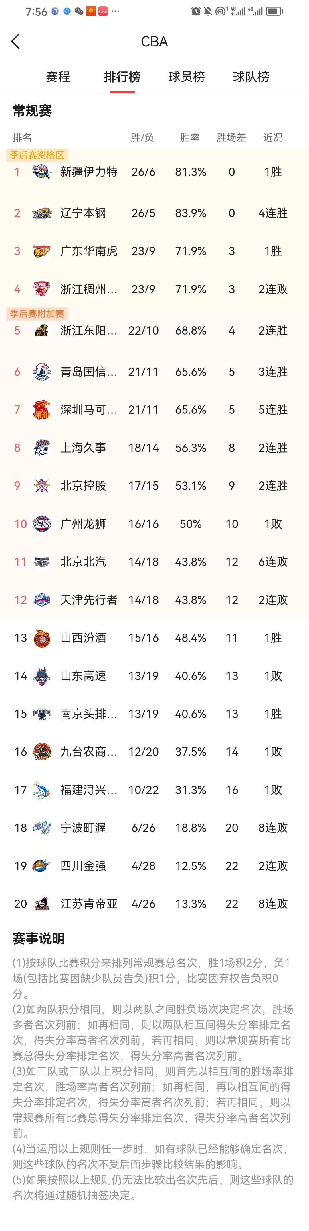 CBA 常规赛第33轮今天晚上迎来广东华南虎对阵辽宁的强强对话。

这是双方本赛